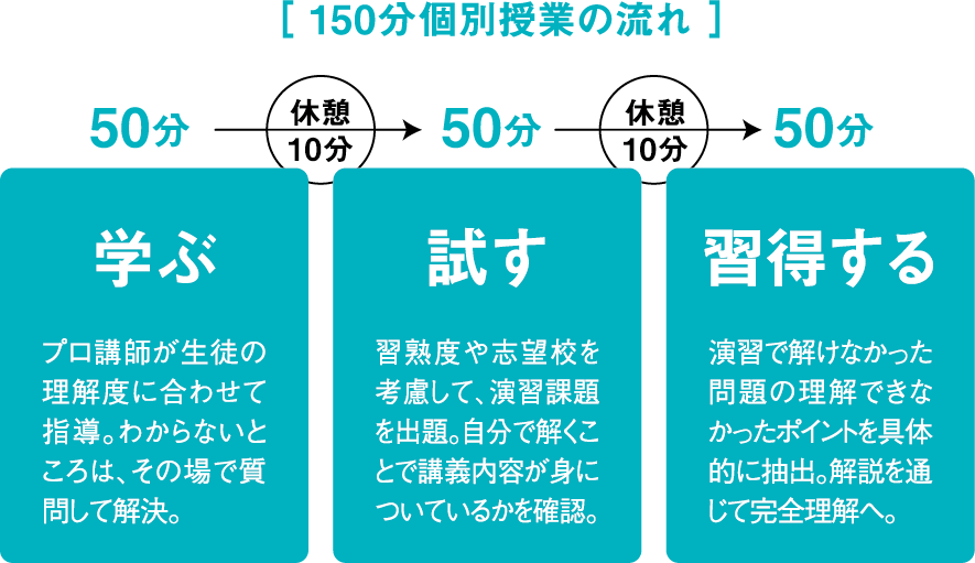 150分個別需要の流れ