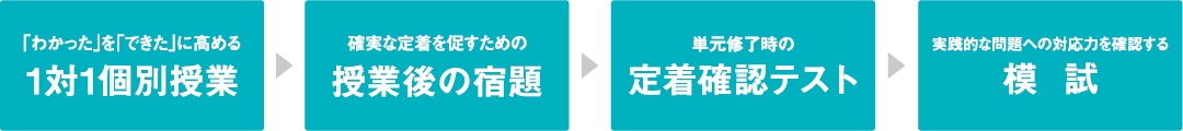 1対1個別授業、授業後の宿題、定着確認テスト、模試