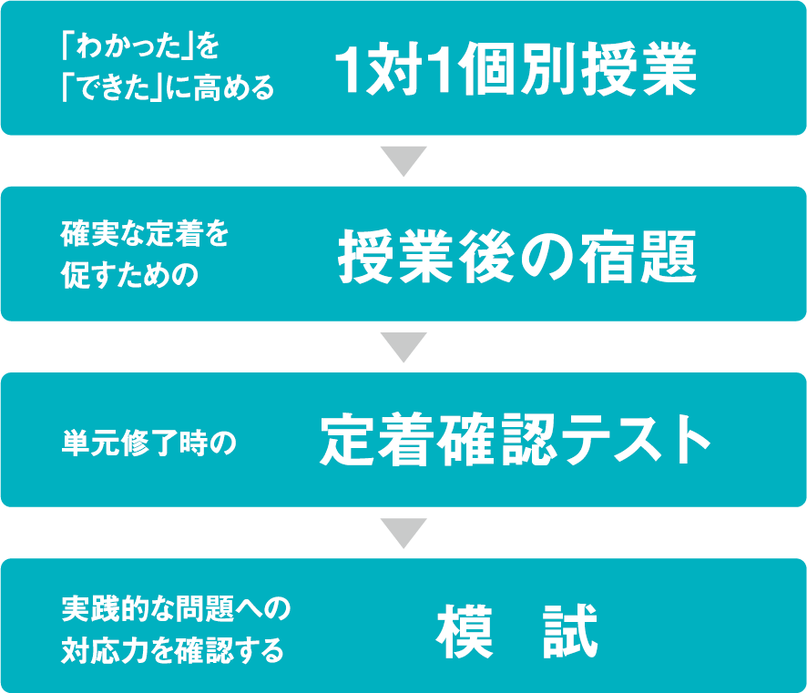 1対1個別授業、授業後の宿題、定着確認テスト、模試